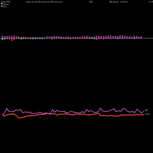 PVM Price Volume Measure charts Blackstone GSO Senior Floating Rate Term Fund BSL share USA Stock Exchange 