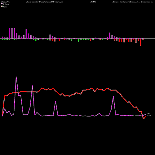 PVM Price Volume Measure charts Banco Santander Mexico, S.A., Institucion De Ban BSMX share USA Stock Exchange 