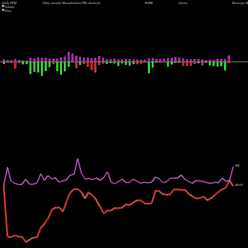 PVM Price Volume Measure charts Sierra Bancorp BSRR share USA Stock Exchange 