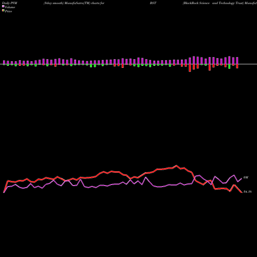 PVM Price Volume Measure charts BlackRock Science And Technology Trust BST share USA Stock Exchange 