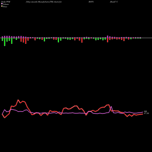 PVM Price Volume Measure charts Bank7 Corp. BSVN share USA Stock Exchange 
