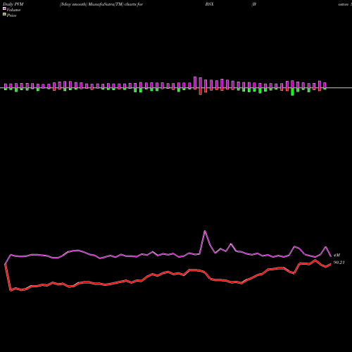 PVM Price Volume Measure charts Boston Scientific Corporation BSX share USA Stock Exchange 