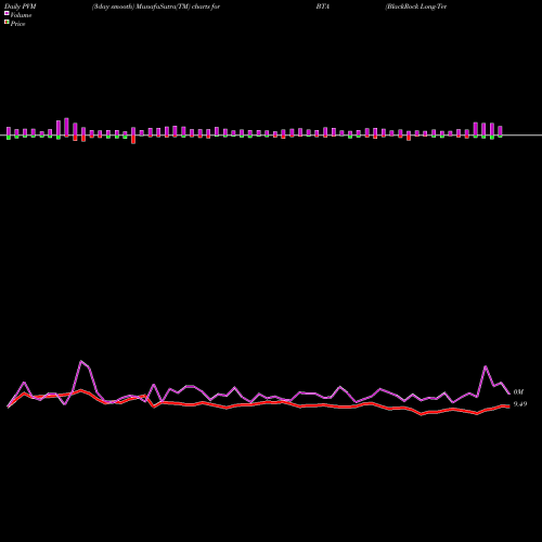 PVM Price Volume Measure charts BlackRock Long-Term Municipal Advantage Trust BTA share USA Stock Exchange 