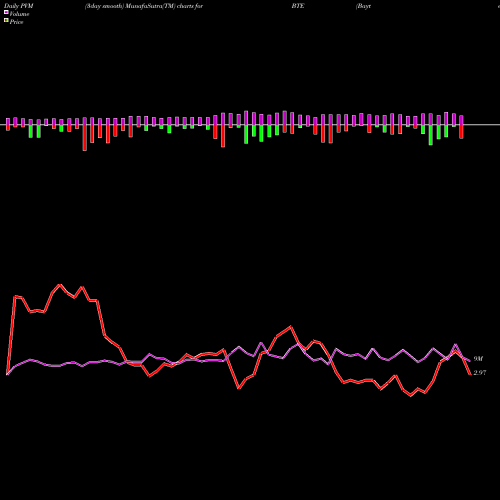 PVM Price Volume Measure charts Baytex Energy Corp BTE share USA Stock Exchange 
