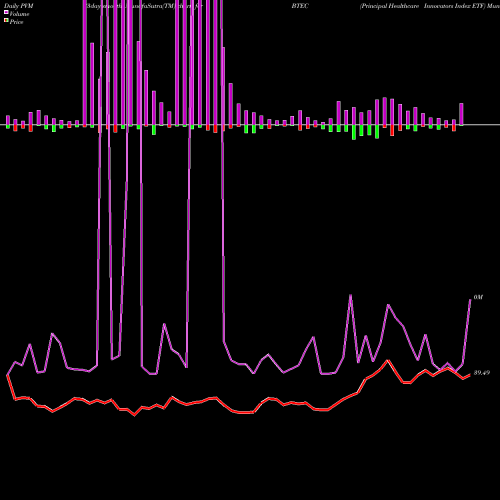 PVM Price Volume Measure charts Principal Healthcare Innovators Index ETF BTEC share USA Stock Exchange 