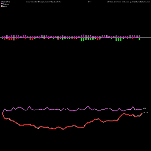 PVM Price Volume Measure charts British American Tobacco P.l.c. BTI share USA Stock Exchange 