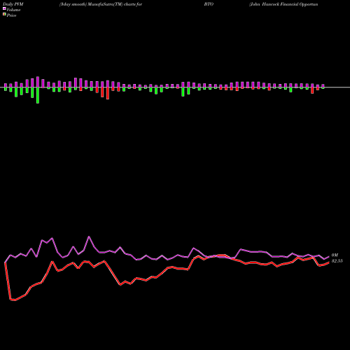 PVM Price Volume Measure charts John Hancock Financial Opportunities Fund BTO share USA Stock Exchange 