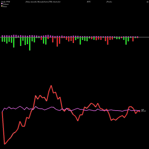 PVM Price Volume Measure charts Peabody Energy Corporation BTU share USA Stock Exchange 
