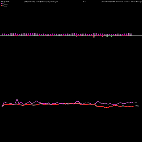 PVM Price Volume Measure charts BlackRock Credit Allocation Income Trust BTZ share USA Stock Exchange 