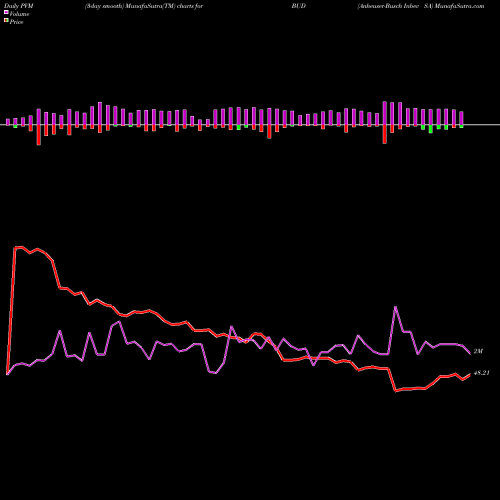 PVM Price Volume Measure charts Anheuser-Busch Inbev SA BUD share USA Stock Exchange 