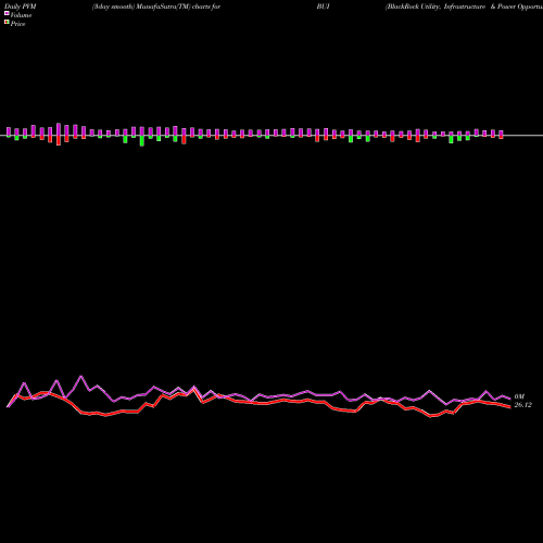 PVM Price Volume Measure charts BlackRock Utility, Infrastructure & Power Opportun BUI share USA Stock Exchange 