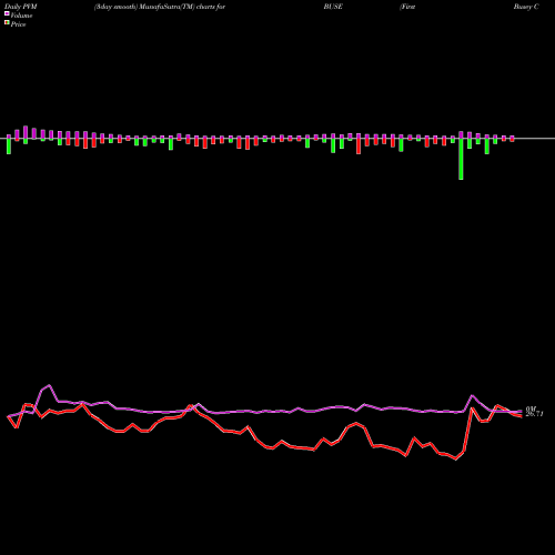 PVM Price Volume Measure charts First Busey Corporation BUSE share USA Stock Exchange 