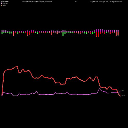 PVM Price Volume Measure charts BrightView Holdings, Inc. BV share USA Stock Exchange 