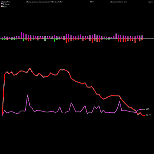 PVM Price Volume Measure charts Buenaventura Mining Company Inc. BVN share USA Stock Exchange 