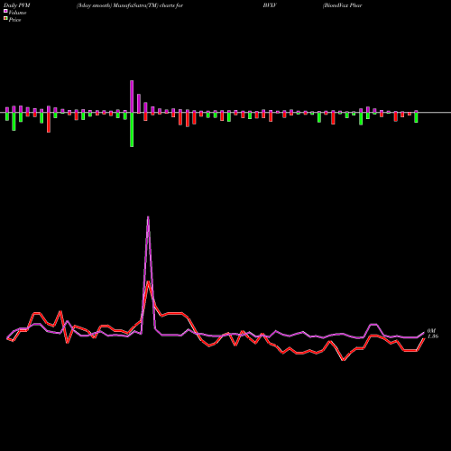 PVM Price Volume Measure charts BiondVax Pharmaceuticals Ltd. BVXV share USA Stock Exchange 