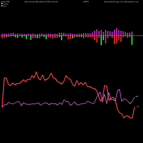 PVM Price Volume Measure charts Broadwind Energy, Inc. BWEN share USA Stock Exchange 