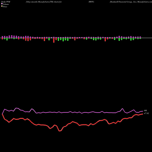 PVM Price Volume Measure charts Bankwell Financial Group, Inc. BWFG share USA Stock Exchange 