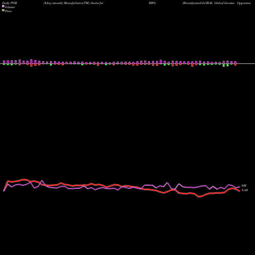 PVM Price Volume Measure charts BrandywineGLOBAL Global Income Opportunities Fund  BWG share USA Stock Exchange 