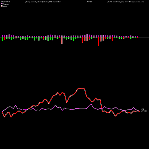 PVM Price Volume Measure charts BWX Technologies, Inc. BWXT share USA Stock Exchange 