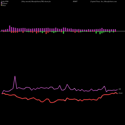 PVM Price Volume Measure charts Capital Trust, Inc. BXMT share USA Stock Exchange 
