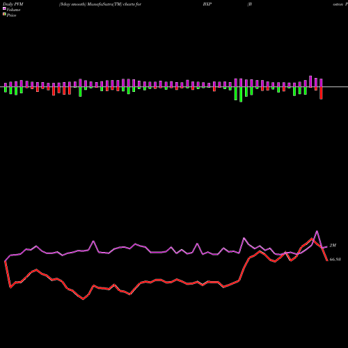 PVM Price Volume Measure charts Boston Properties, Inc. BXP share USA Stock Exchange 