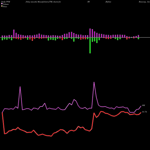 PVM Price Volume Measure charts Byline Bancorp, Inc. BY share USA Stock Exchange 