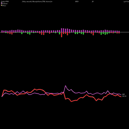 PVM Price Volume Measure charts Boyd Gaming Corporation BYD share USA Stock Exchange 