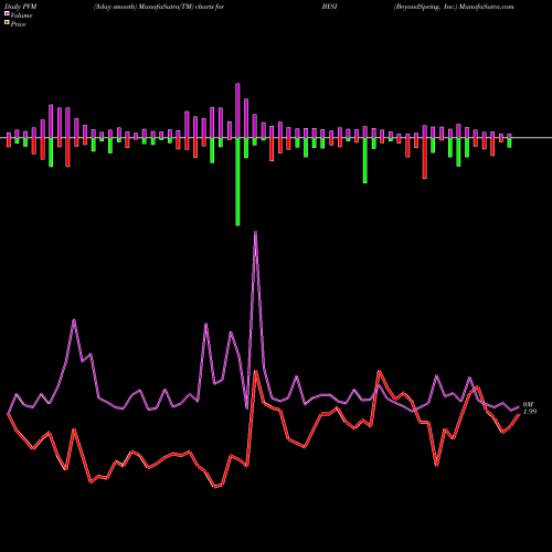 PVM Price Volume Measure charts BeyondSpring, Inc. BYSI share USA Stock Exchange 