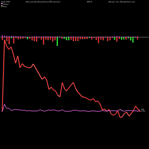 PVM Price Volume Measure charts Baozun Inc. BZUN share USA Stock Exchange 