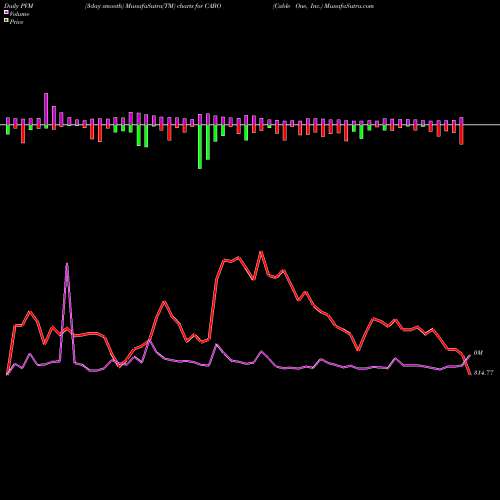 PVM Price Volume Measure charts Cable One, Inc. CABO share USA Stock Exchange 