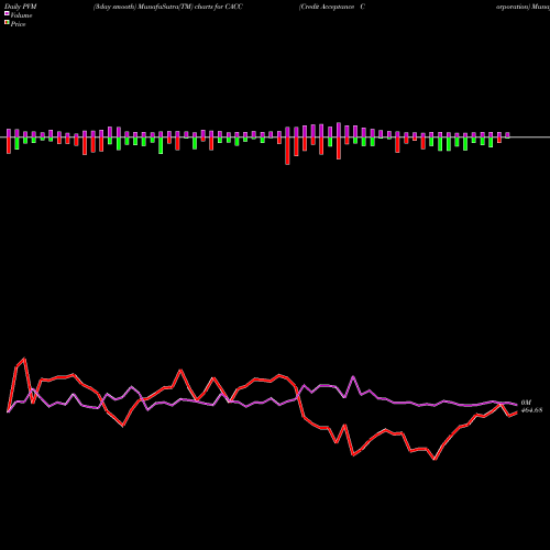 PVM Price Volume Measure charts Credit Acceptance Corporation CACC share USA Stock Exchange 
