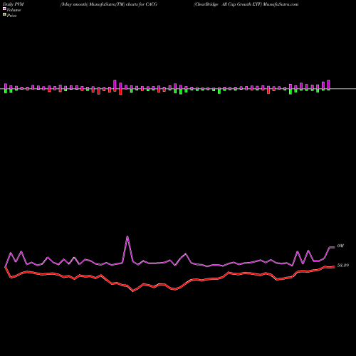 PVM Price Volume Measure charts ClearBridge All Cap Growth ETF CACG share USA Stock Exchange 