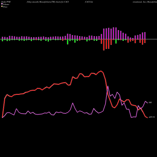 PVM Price Volume Measure charts CACI International, Inc. CACI share USA Stock Exchange 