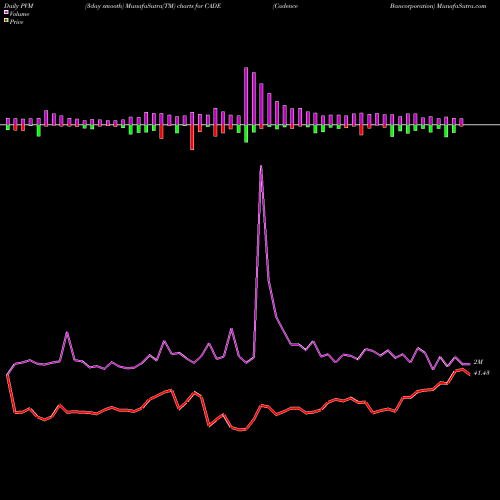 PVM Price Volume Measure charts Cadence Bancorporation CADE share USA Stock Exchange 