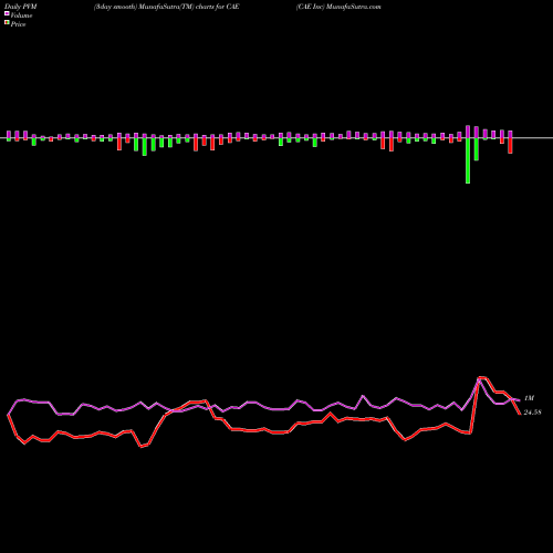 PVM Price Volume Measure charts CAE Inc CAE share USA Stock Exchange 