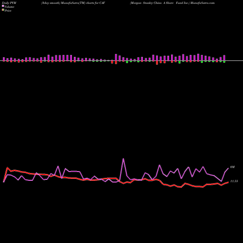 PVM Price Volume Measure charts Morgan Stanley China A Share Fund Inc. CAF share USA Stock Exchange 