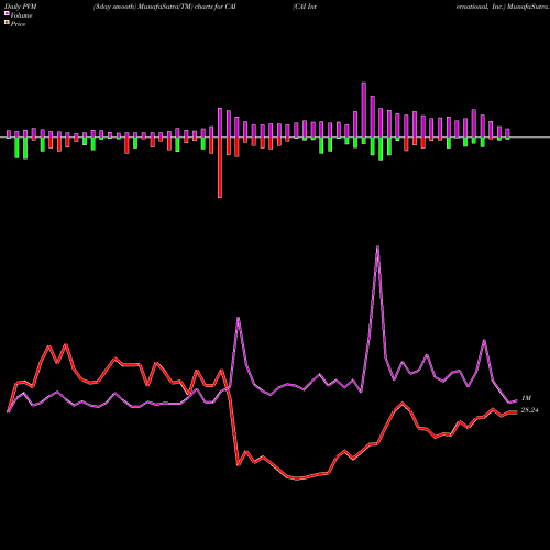 PVM Price Volume Measure charts CAI International, Inc. CAI share USA Stock Exchange 