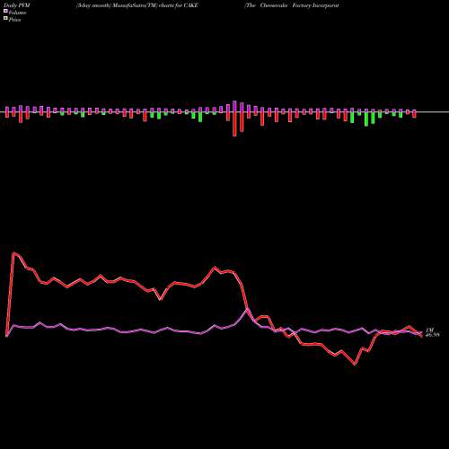 PVM Price Volume Measure charts The Cheesecake Factory Incorporated CAKE share USA Stock Exchange 