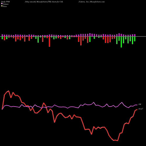 PVM Price Volume Measure charts Caleres, Inc. CAL share USA Stock Exchange 