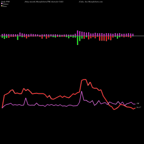 PVM Price Volume Measure charts Calix, Inc CALX share USA Stock Exchange 