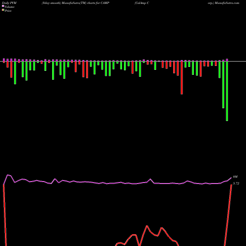 PVM Price Volume Measure charts CalAmp Corp. CAMP share USA Stock Exchange 