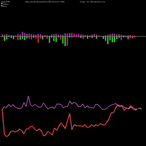 PVM Price Volume Measure charts Cango Inc. CANG share USA Stock Exchange 