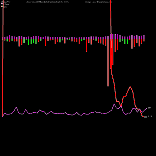 PVM Price Volume Measure charts Cango Inc. CANG share USA Stock Exchange 