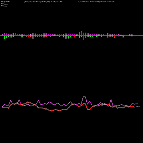 PVM Price Volume Measure charts CrossAmerica Partners LP CAPL share USA Stock Exchange 