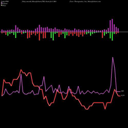 PVM Price Volume Measure charts Cara Therapeutics, Inc. CARA share USA Stock Exchange 