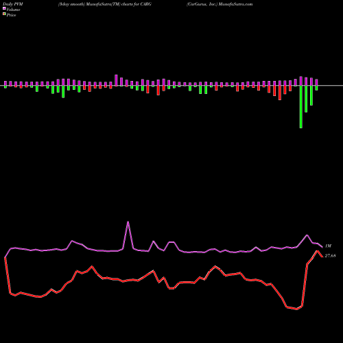 PVM Price Volume Measure charts CarGurus, Inc. CARG share USA Stock Exchange 