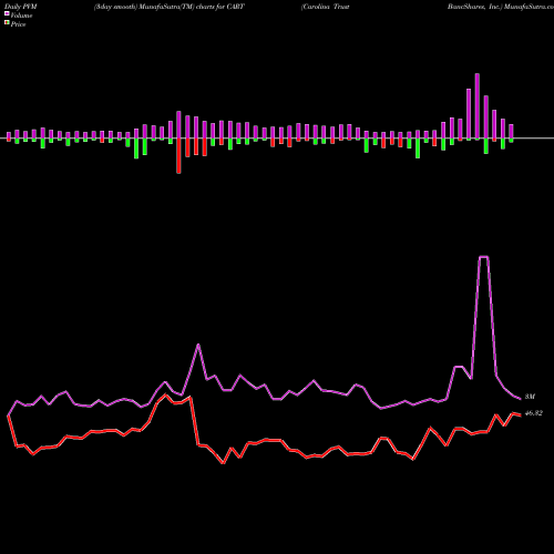 PVM Price Volume Measure charts Carolina Trust BancShares, Inc. CART share USA Stock Exchange 