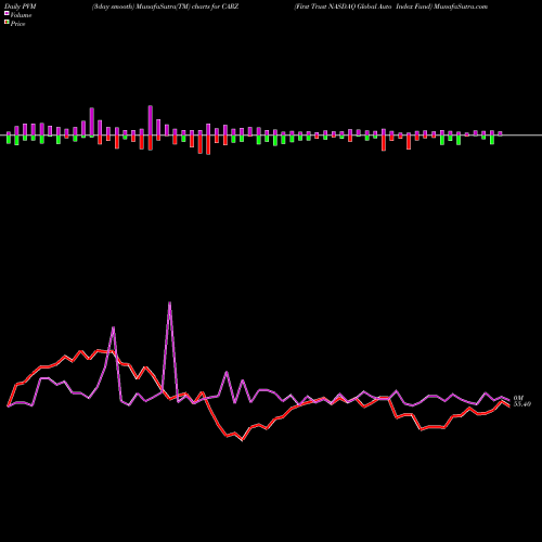 PVM Price Volume Measure charts First Trust NASDAQ Global Auto Index Fund CARZ share USA Stock Exchange 