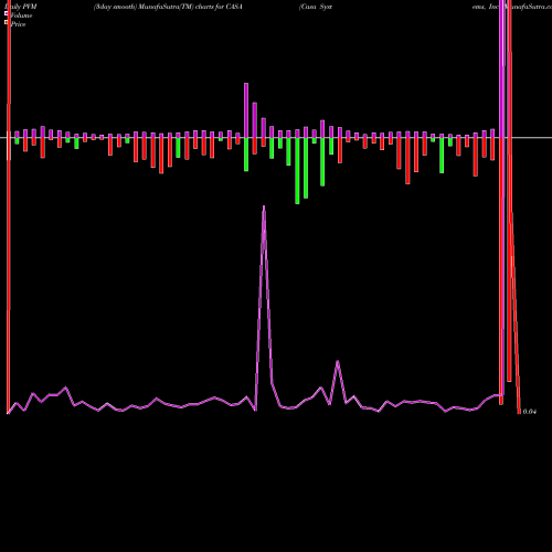 PVM Price Volume Measure charts Casa Systems, Inc. CASA share USA Stock Exchange 
