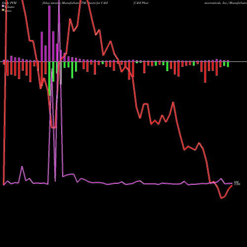 PVM Price Volume Measure charts CASI Pharmaceuticals, Inc. CASI share USA Stock Exchange 
